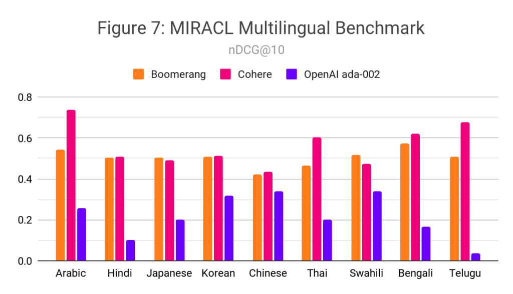 Figure-7-MIRACL-Multilingual-Benchmark